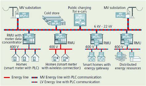 Image result for Powerline Communication Module