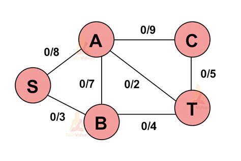 Image result for Residual Graph of Greedyis Algorithm