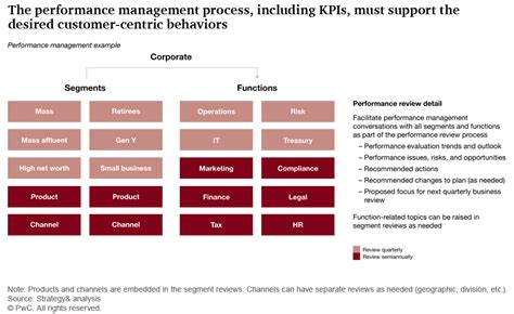Image result for Customer Excellence Operating Model