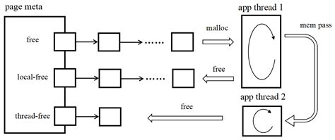 Image result for Malloc Alternative Tinyalloc Mimalloc Comparison Chart