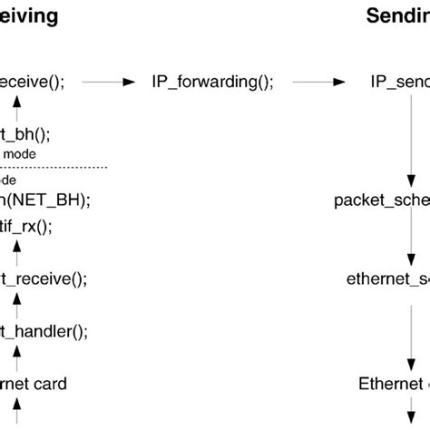 Image result for Packet Reception in Linux Kernel