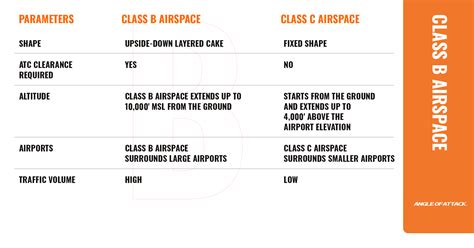 Class B Airspace に対する画像結果