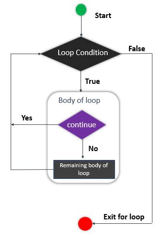 Toradh íomhá ar Pass Statement in Python Flowchart