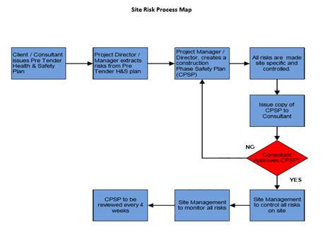 Afbeeldingsresultaten voor Safety Process Flow Chart