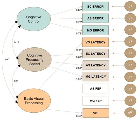 Afbeeldingsresultaten voor Model of Visual Processing