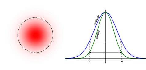 Image result for Beam Intensity Pattern