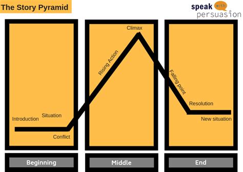 Image result for Plot Pyramid Worksheet