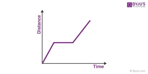 Image result for What Is a Distance Time Graph