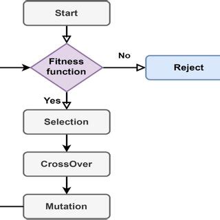 Afbeeldingsresultaten voor Oribe Flow Chart Product Algorithm
