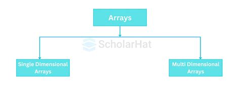 Toradh íomhá ar Types of Array in Data Structure