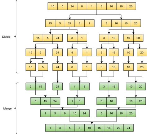 Merge Sort Algorithm: An Efficient Sorting Approach - CodeKyro