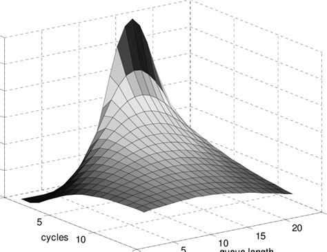 Image result for Queue Time Distribution Graph
