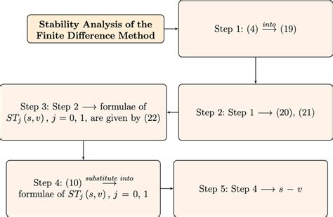 Image result for Consistency Finite Difference Method