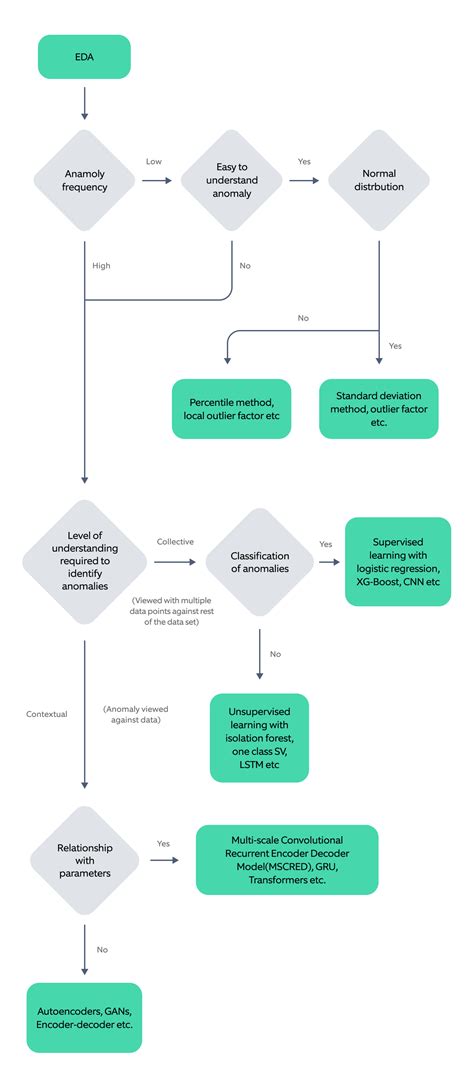 Predictive Maintenance Graphical Representation に対する画像結果