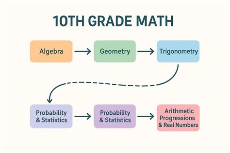 Image result for Math for Grade 10
