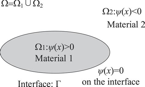 Image result for Level Process Interface