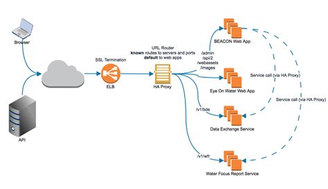 Image result for API Call Flow Diagram