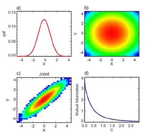 Image result for Marginal Probability Density Distribution