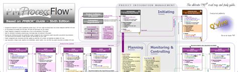 Image result for PMP Process Map Poster