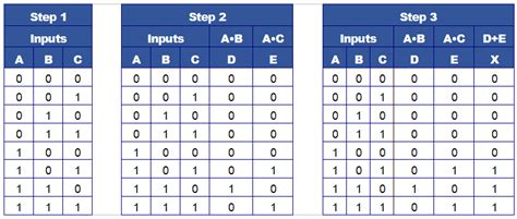 Image result for Multivariable Logic Tables