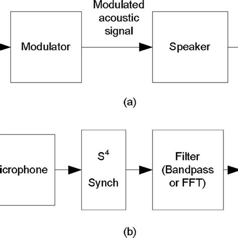 Modulation and Demodulation Diagram in Computer Network に対する画像結果