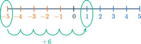 Image result for Subtracting Negative Numbers Steps