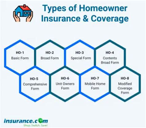 Image result for Property Insurance Coverage Definition