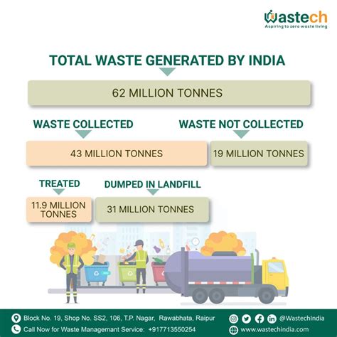 Image result for Waste Management Analysis Report India