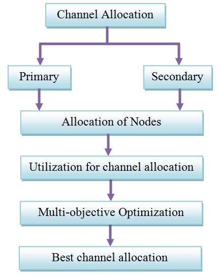 Image result for Channel Optimization in Machine Learning