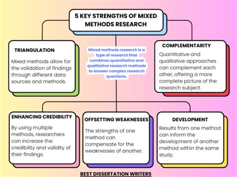 Image result for Mixed Methods Methode