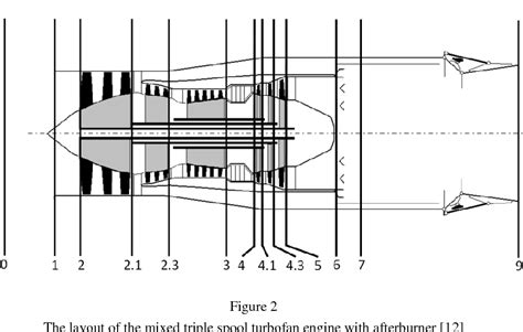 Image result for Triple Spool Engine