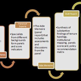 Image result for Steps for Implementation