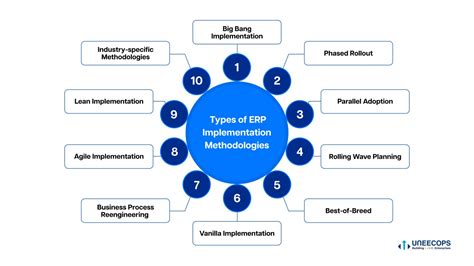 Image result for System Implementation Methodology