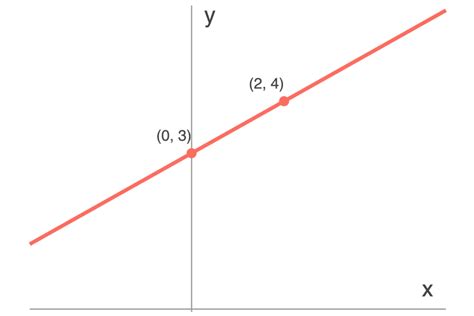 Image result for Slope-Intercept Form Calculator Graph