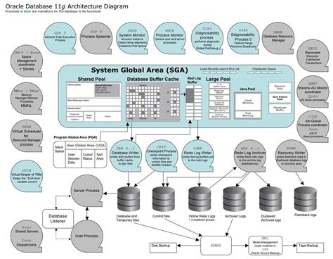 Image result for Oracle Database Flowchart Diagram
