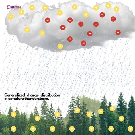 Types of Lightning Strikes ಗಾಗಿ ಇಮೇಜ್ ಫಲಿತಾಂಶ