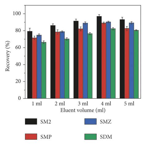 Image result for elution volume