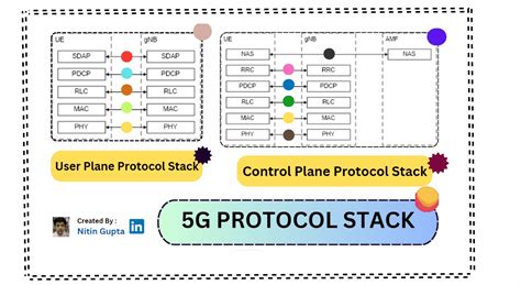 Image result for 4G vs 5G Protocol Stack