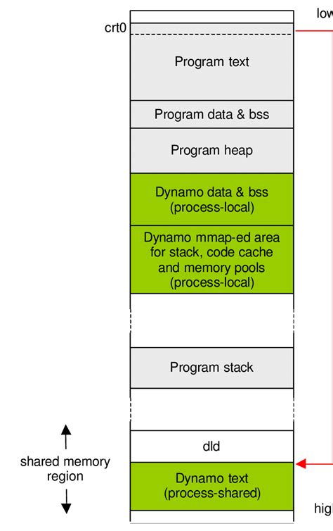 Image result for Basic Memory Layout