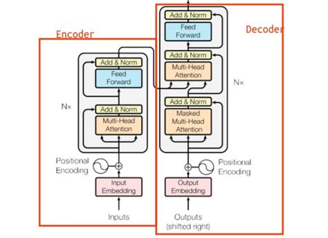 Image result for Encoders vs Decoders