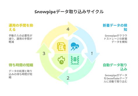 Snowflake Snowpipe に対する画像結果