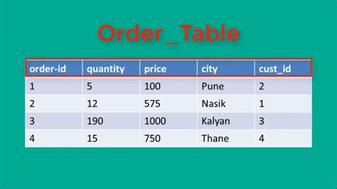 Image result for How to Use Select Statement in SQL
