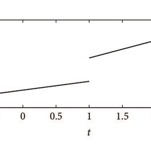 Image result for Discontinuous Piecewise Function Examples