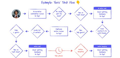 Image result for Task Flow Bitton's UX