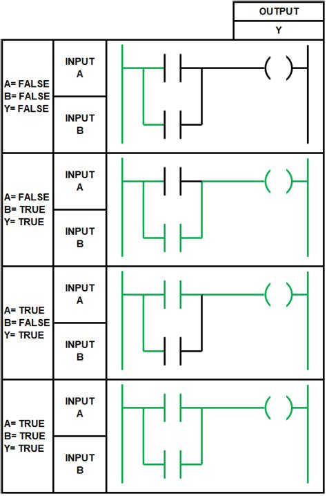 Image result for Flowchart for Ladder Logic