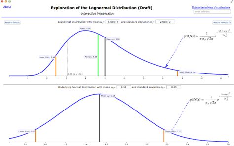 Image result for Lognormal Distribution Graph
