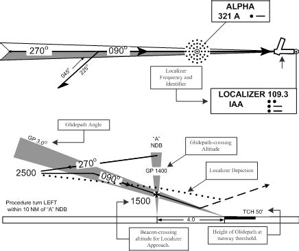 Toradh íomhá ar Approach Procedure Guide