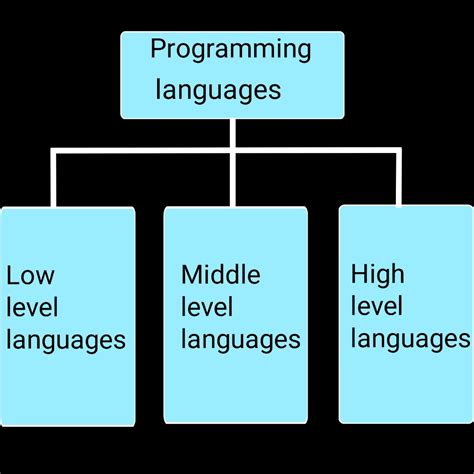 Types of Programming Language に対する画像結果