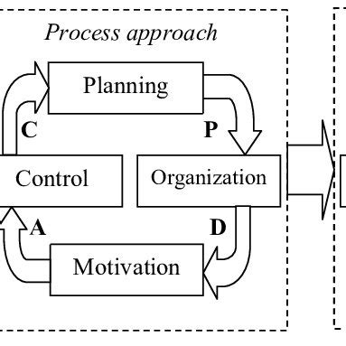 Image result for Management System Structure Cycle