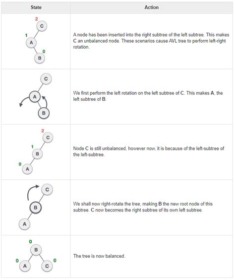 Image result for Rotate Tree Question in Data Structure